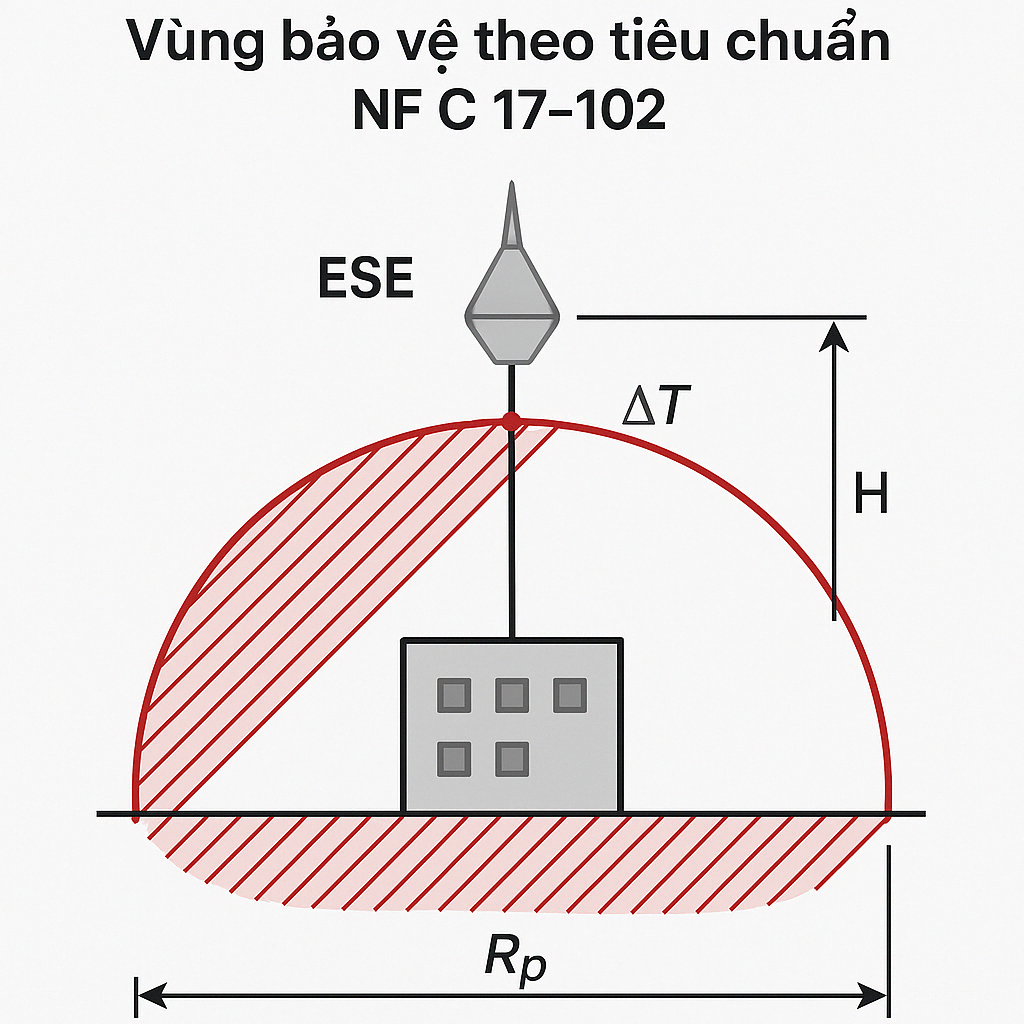 Tiêu chuẩn NF C 17-102: Nền tảng thiết kế hệ thống chống sét tiên tiến theo chuẩn Pháp